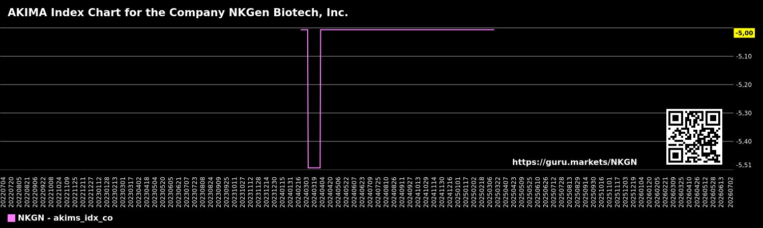 AKIMA Index Chart for the Company NKGen Biotech, Inc.
